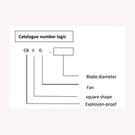 explosion-proof-axial-fan-cbfg-series-catelogue-number-logic