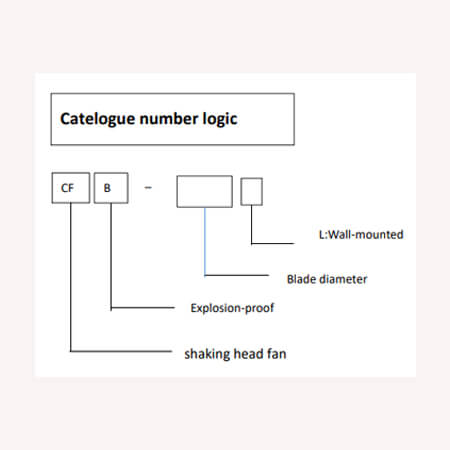 explosion-proof-fan-cfb-series-catelogue-number-logic